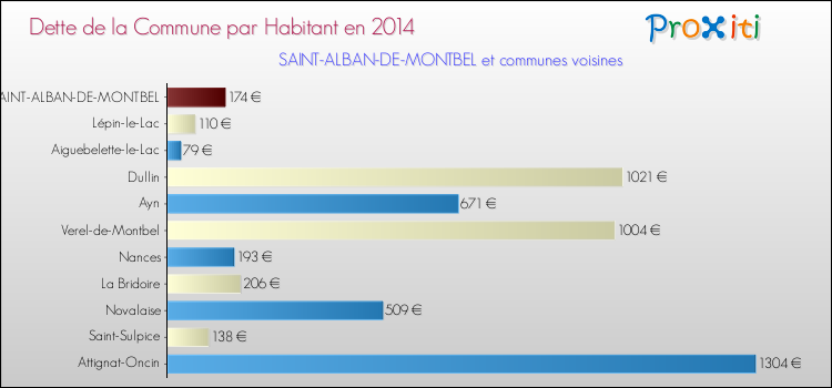 Dette par habitant de la commune en 2014 pour SAINT-ALBAN-DE-MONTBEL et les communes proches Comparaison de la dette par habitant de la commune en 2014 pour SAINT-ALBAN-DE-MONTBEL et les communes voisines