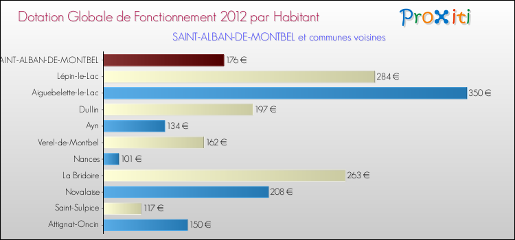 Montant des dotations globales de fonctionnement DGF par Habitant pour SAINT-ALBAN-DE-MONTBEL et les communes proches Comparaison des des dotations globales de fonctionnement DGF par habitant pour SAINT-ALBAN-DE-MONTBEL et les communes voisines
