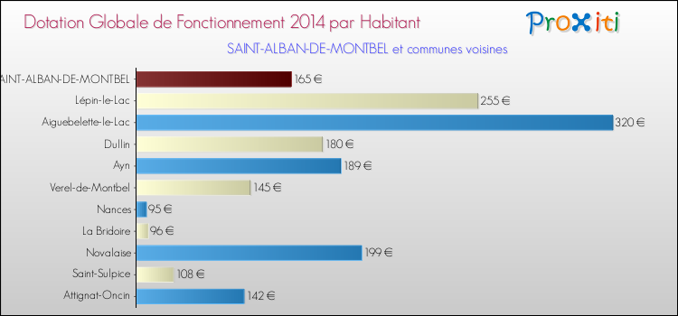 Montant des dotations globales de fonctionnement DGF par Habitant pour SAINT-ALBAN-DE-MONTBEL et les communes proches en 2014. Comparaison des des dotations globales de fonctionnement DGF par habitant pour SAINT-ALBAN-DE-MONTBEL et les communes voisines en 2014.