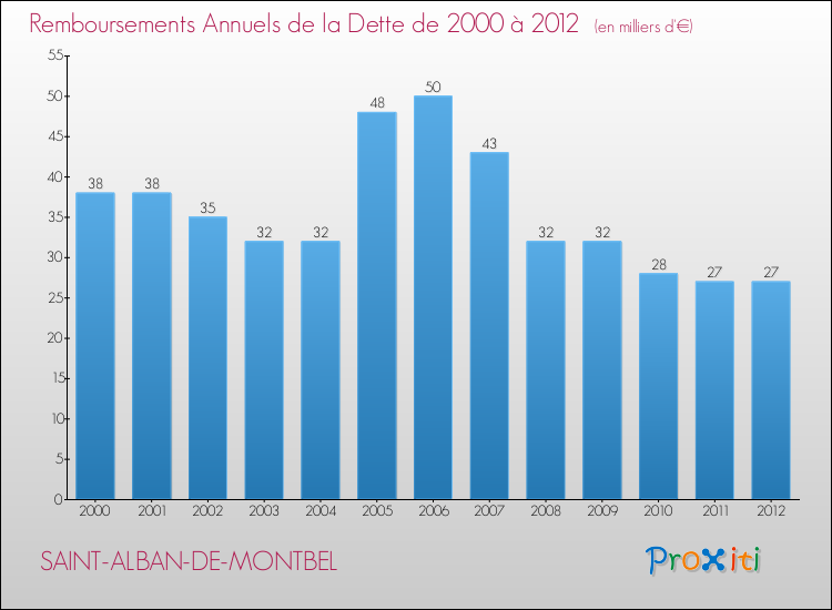 Evolution de l'annuité de la dette pour la commune de SAINT-ALBAN-DE-MONTBEL de 2000 à 2012 Annuités de la dette pour SAINT-ALBAN-DE-MONTBEL de 2000 à 2012