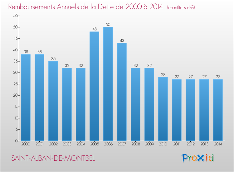 Evolution de l'annuité de la dette pour la commune de SAINT-ALBAN-DE-MONTBEL de 2000 à 2014 Annuités de la dette pour SAINT-ALBAN-DE-MONTBEL de 2000 à 2014