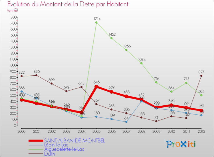 Evolution de la dette par habitant pour la commune de SAINT-ALBAN-DE-MONTBEL et les communes proches de 2000 à 2012 Comparaison de la dette par habitant pour SAINT-ALBAN-DE-MONTBEL et les communes voisines de 2000 à 2012