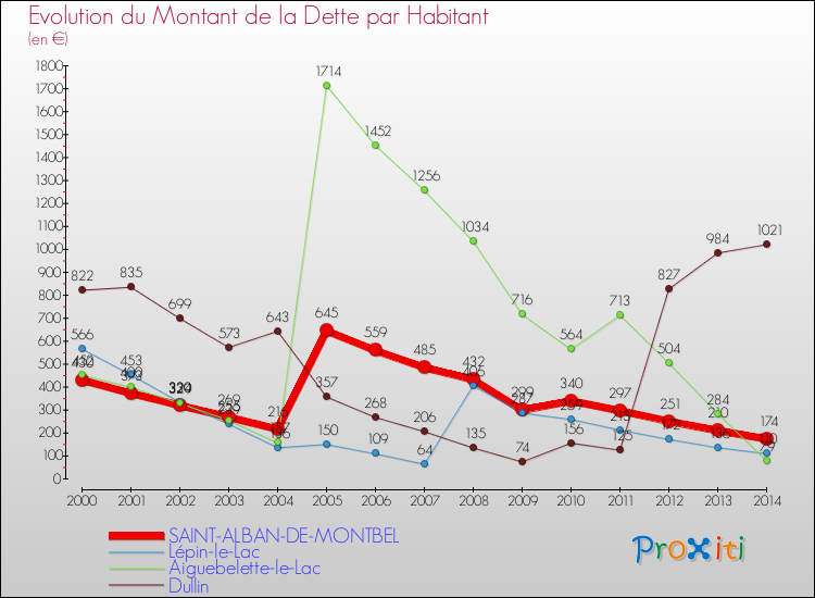 Evolution de la dette par habitant pour la commune de SAINT-ALBAN-DE-MONTBEL et les communes proches de 2000 à 2014 Comparaison de la dette par habitant pour SAINT-ALBAN-DE-MONTBEL et les communes voisines de 2000 à 2014