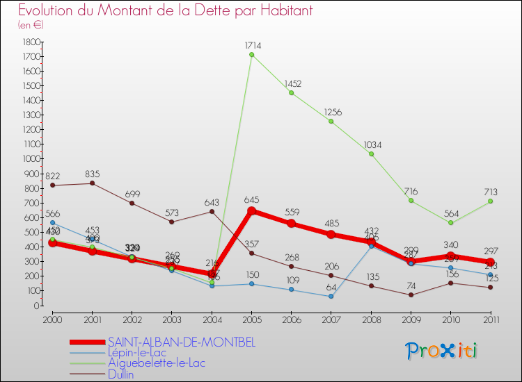Evolution de la dette par habitant pour la commune de SAINT-ALBAN-DE-MONTBEL et les communes proches Comparaison de la dette par habitant pour SAINT-ALBAN-DE-MONTBEL et les communes voisines