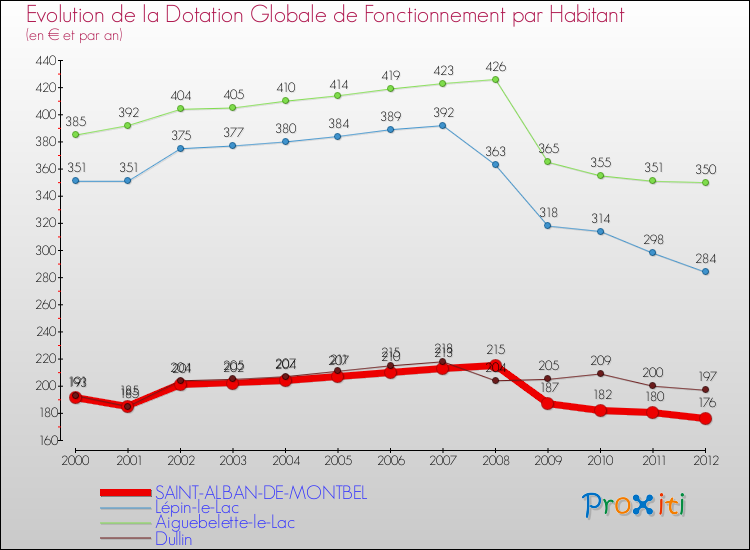 Evolution et montant de la dotation globale de fonctionnement par Habitant pour SAINT-ALBAN-DE-MONTBEL et les communes proches Comparaison des dotations globales de fonctionnement par habitant pour SAINT-ALBAN-DE-MONTBEL et les communes voisines