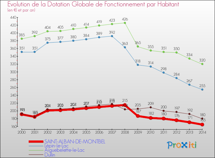 Evolution et montant de la dotation globale de fonctionnement par Habitant pour SAINT-ALBAN-DE-MONTBEL et les communes proches de 2000 à 2014. Comparaison des dotations globales de fonctionnement par habitant pour SAINT-ALBAN-DE-MONTBEL et les communes voisines de 2000 à 2014.