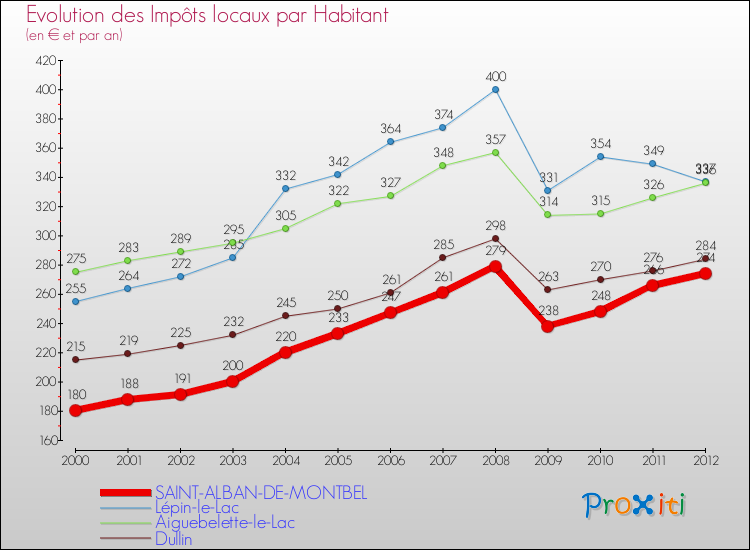 Evolution et montant des impôts locaux par Habitant pour SAINT-ALBAN-DE-MONTBEL et les communes proches Comparaison des impôts locaux par habitant pour SAINT-ALBAN-DE-MONTBEL et les communes voisines