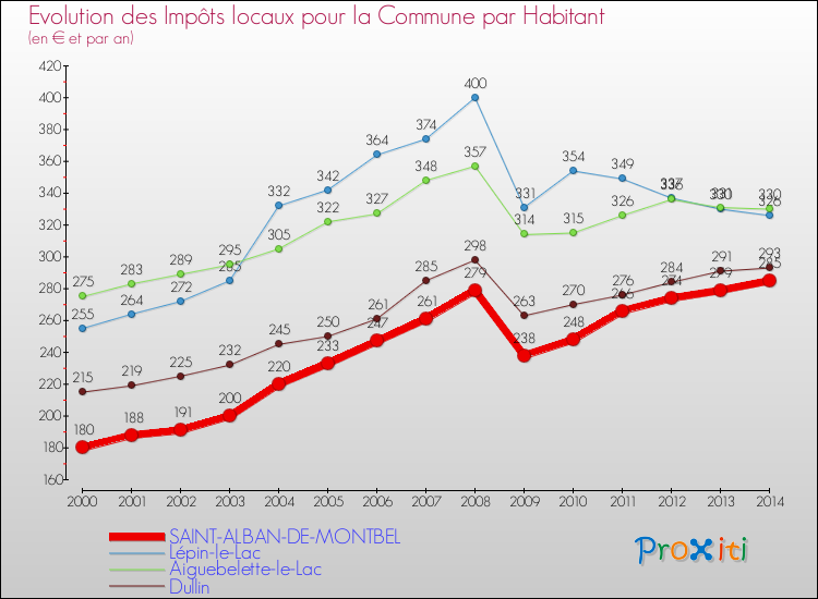Evolution et montant des impôts locaux par Habitant pour SAINT-ALBAN-DE-MONTBEL et les communes proches de 2000 à 2014 Comparaison des impôts locaux par habitant pour SAINT-ALBAN-DE-MONTBEL et les communes voisines de 2000 à 2014
