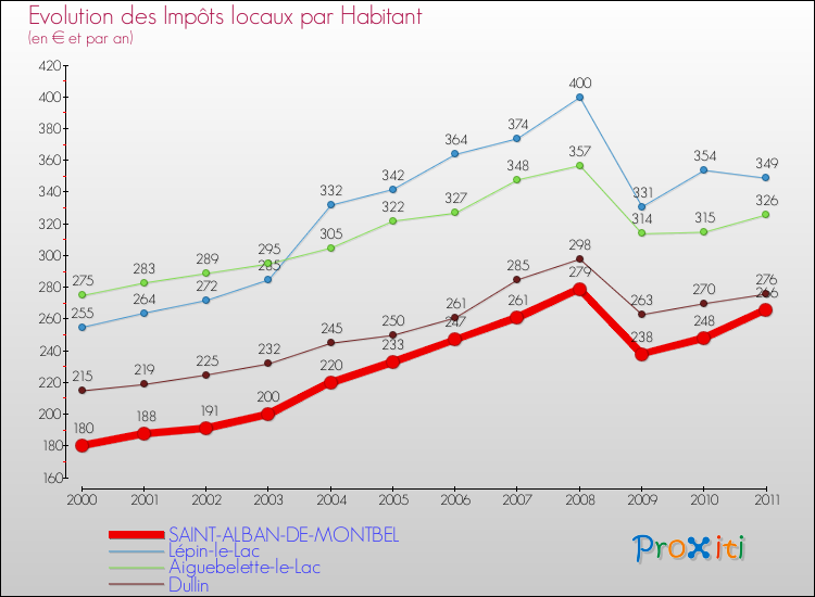 Evolution et montant des impôts locaux par Habitant pour SAINT-ALBAN-DE-MONTBEL et les communes proches Comparaison des impôts locaux par habitant pour SAINT-ALBAN-DE-MONTBEL et les communes voisines