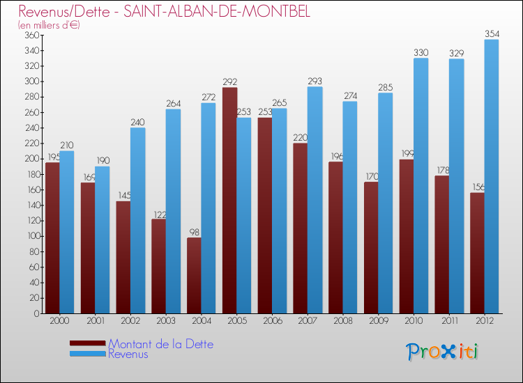 Evolution comparée de la dette et des revenus pour la commune de SAINT-ALBAN-DE-MONTBEL de 2000 à 2012 Comparaison de la dette et des revenus pour SAINT-ALBAN-DE-MONTBEL de 2000 à 2012