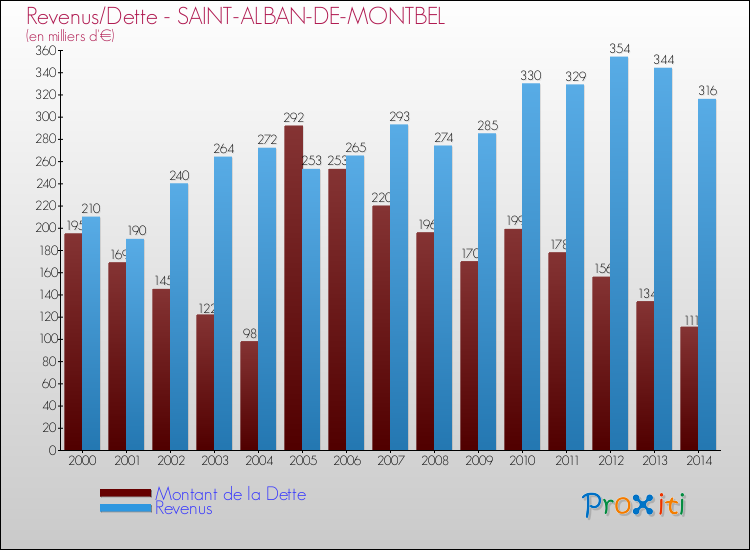 Evolution comparée de la dette et des revenus pour la commune de SAINT-ALBAN-DE-MONTBEL de 2000 à 2014 Comparaison de la dette et des revenus pour SAINT-ALBAN-DE-MONTBEL de 2000 à 2014