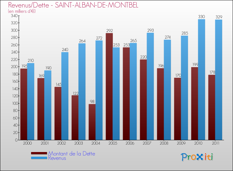 Evolution comparée de la dette et des revenus pour la commune de SAINT-ALBAN-DE-MONTBEL de 2000 à 2011 Comparaison de la dette et des revenus pour SAINT-ALBAN-DE-MONTBEL de 2000 à 2011