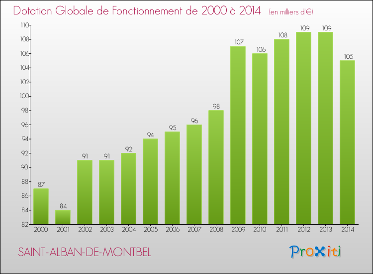 Evolution du montant de la Dotation Globale de Fonctionnement pour la commune de SAINT-ALBAN-DE-MONTBEL de 2000 à 2014 Evolution du montant de la Dotation Globale de Fonctionnement pour SAINT-ALBAN-DE-MONTBEL de 2000 à 2014