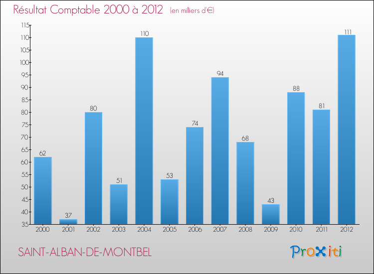 Evolution du résultat comptable pour la commune de SAINT-ALBAN-DE-MONTBEL de 2000 à 2012 Evolution du résultat comptable pour SAINT-ALBAN-DE-MONTBEL de 2000 à 2012