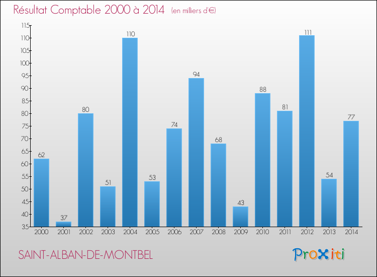 Evolution du résultat comptable pour la commune de SAINT-ALBAN-DE-MONTBEL de 2000 à 2014 Evolution du résultat comptable pour SAINT-ALBAN-DE-MONTBEL de 2000 à 2014