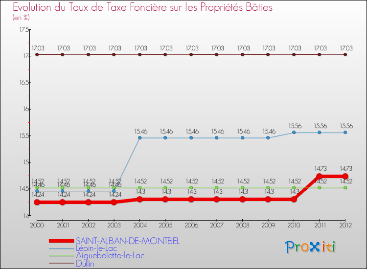 Evolution du taux de la taxe foncière sur le bati pour SAINT-ALBAN-DE-MONTBEL et les communes proches de 2000 à 2012 Comparaison des taux de taxe foncière sur le bati pour SAINT-ALBAN-DE-MONTBEL et les communes voisines de 2000 à 2012