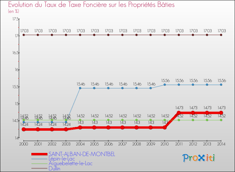 Evolution du taux de la taxe foncière sur le bati pour SAINT-ALBAN-DE-MONTBEL et les communes proches de 2000 à 2014 Comparaison des taux de taxe foncière sur le bati pour SAINT-ALBAN-DE-MONTBEL et les communes voisines de 2000 à 2014