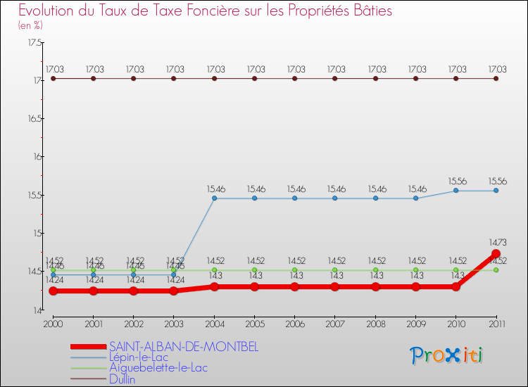 Evolution du taux de la taxe foncière sur le bati pour SAINT-ALBAN-DE-MONTBEL et les communes proches Comparaison des taux de taxe foncière sur le bati pour SAINT-ALBAN-DE-MONTBEL et les communes voisines