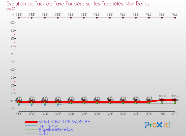 Evolution du taux de la taxe foncière sur les immeubles et terrains non batis pour SAINT-ALBAN-DE-MONTBEL et les communes proches de 2000 à 2012 Comparaison des taux de la taxe foncière sur les immeubles et terrains non batis pour SAINT-ALBAN-DE-MONTBEL et les communes voisines de 2000 à 2012