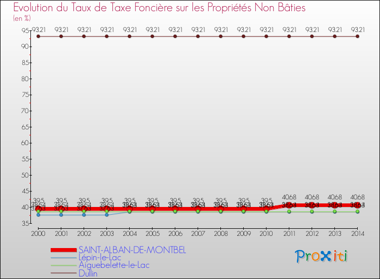 Evolution du taux de la taxe foncière sur les immeubles et terrains non batis pour SAINT-ALBAN-DE-MONTBEL et les communes proches de 2000 à 2014 Comparaison des taux de la taxe foncière sur les immeubles et terrains non batis pour SAINT-ALBAN-DE-MONTBEL et les communes voisines de 2000 à 2014