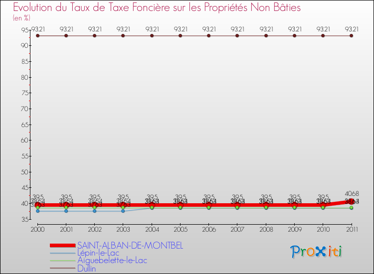 Evolution du taux de la taxe foncière sur les immeubles et terrains non batis pour SAINT-ALBAN-DE-MONTBEL et les communes proches Comparaison des taux de la taxe foncière sur les immeubles et terrains non batis pour SAINT-ALBAN-DE-MONTBEL et les communes voisines
