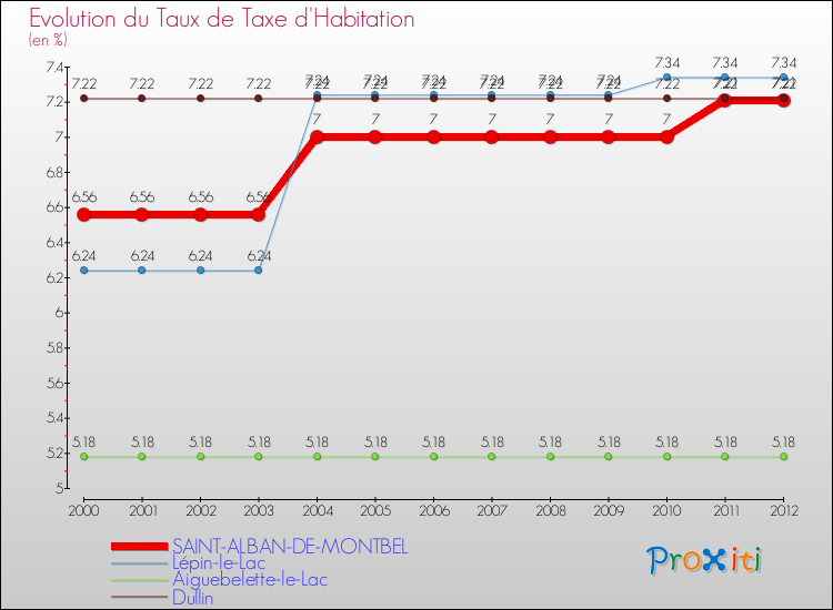 Evolution du taux de la taxe d'habitation pour SAINT-ALBAN-DE-MONTBEL et les communes proches Comparaison des taux de la taxe d'habitation pour SAINT-ALBAN-DE-MONTBEL et les communes voisines