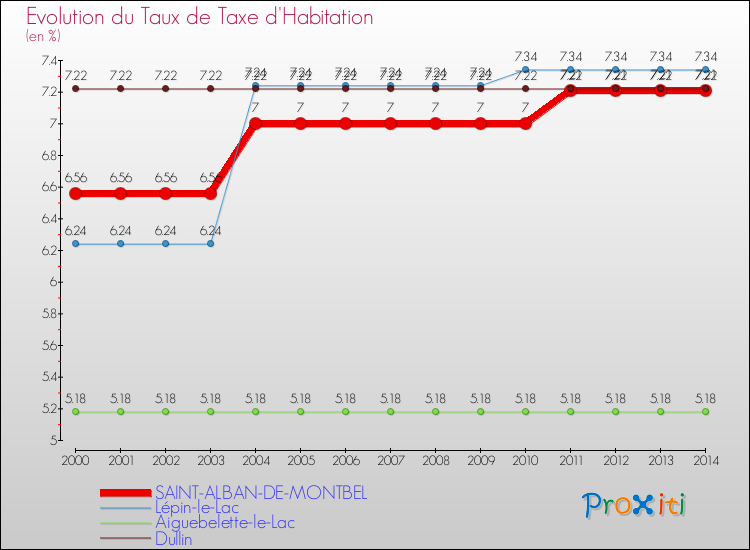 Evolution du taux de la taxe d'habitation pour SAINT-ALBAN-DE-MONTBEL et les communes proches de 2000 à 2014 Comparaison des taux de la taxe d'habitation pour SAINT-ALBAN-DE-MONTBEL et les communes voisines de 2000 à 2014