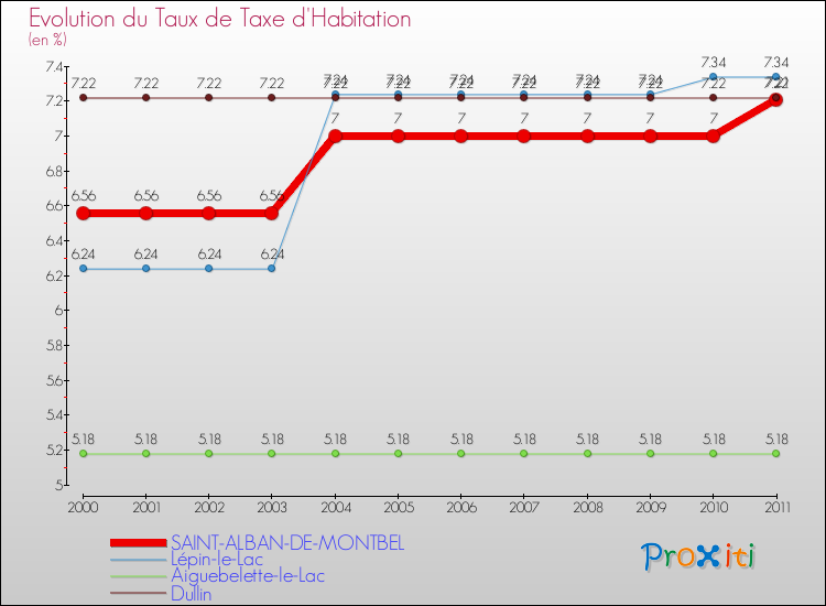 Evolution du taux de la taxe d'habitation pour SAINT-ALBAN-DE-MONTBEL et les communes proches Comparaison des taux de la taxe d'habitation pour SAINT-ALBAN-DE-MONTBEL et les communes voisines