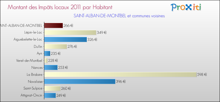 Montant des impôts locaux par Habitant pour SAINT-ALBAN-DE-MONTBEL et les communes proches Comparaison des impôts locaux par habitant pour SAINT-ALBAN-DE-MONTBEL et les communes voisines