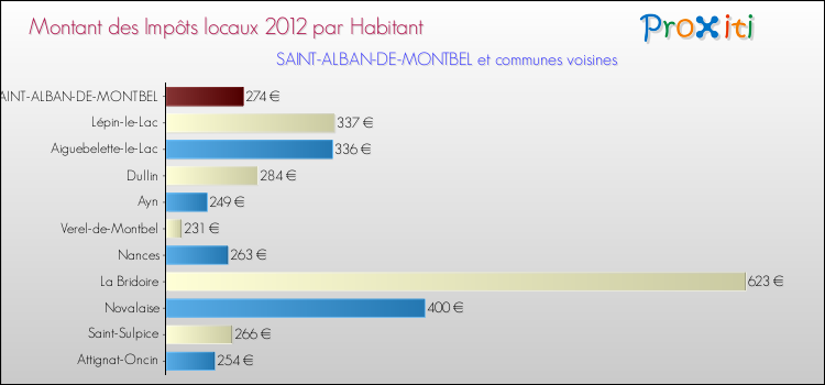 Montant des impôts locaux par Habitant pour SAINT-ALBAN-DE-MONTBEL et les communes proches Comparaison des impôts locaux par habitant pour SAINT-ALBAN-DE-MONTBEL et les communes voisines