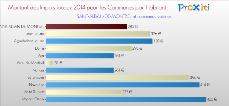 Montant des impôts locaux par Habitant pour SAINT-ALBAN-DE-MONTBEL et les communes proches en 2014 Comparaison des impôts locaux par habitant pour SAINT-ALBAN-DE-MONTBEL et les communes voisines en 2014