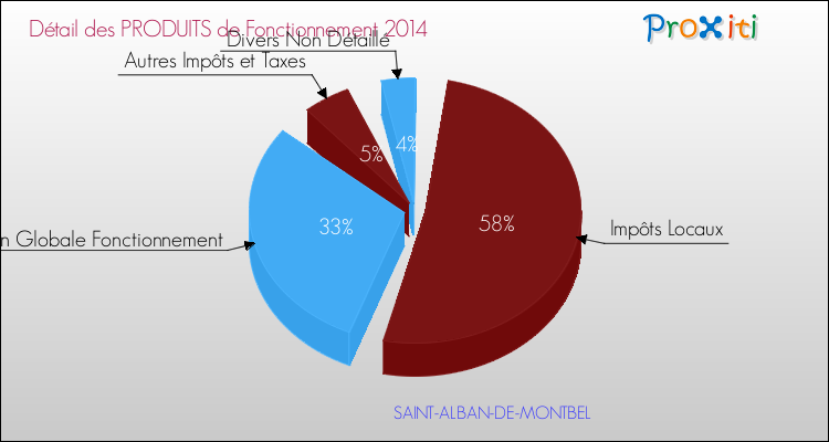 Décomposition du Budget de Fonctionnement 2014 de la commune de SAINT-ALBAN-DE-MONTBEL Budget de Fonctionnement 2014 pour la commune de SAINT-ALBAN-DE-MONTBEL