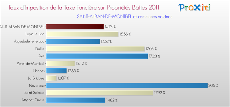 Taux d'imposition de la taxe foncière sur le bati 2011 pour SAINT-ALBAN-DE-MONTBEL et les communes proches Comparaison des taux d'imposition de la taxe foncière sur le bati 2011 pour SAINT-ALBAN-DE-MONTBEL et les communes voisines