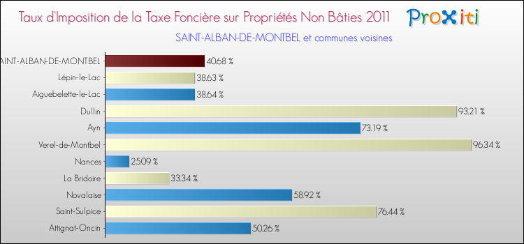 Taux d'imposition de la taxe foncière sur les immeubles et terrains non batis 2011 pour SAINT-ALBAN-DE-MONTBEL et les communes proches Comparaison des taux d'imposition de la taxe foncière sur les immeubles et terrains non batis 2011 pour SAINT-ALBAN-DE-MONTBEL et les communes voisines
