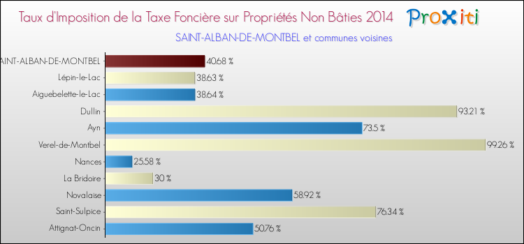 Taux d'imposition de la taxe foncière sur les immeubles et terrains non batis 2014 pour SAINT-ALBAN-DE-MONTBEL et les communes proches Comparaison des taux d'imposition de la taxe foncière sur les immeubles et terrains non batis 2014 pour SAINT-ALBAN-DE-MONTBEL et les communes voisines