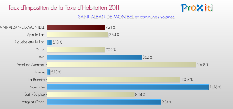 Taux d'imposition de la taxe d'habitation 2011 pour SAINT-ALBAN-DE-MONTBEL et les communes proches Comparaison des taux d'imposition de la taxe d'habitation 2011 pour SAINT-ALBAN-DE-MONTBEL et les communes voisines