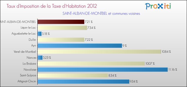 Taux d'imposition de la taxe d'habitation 2012 pour SAINT-ALBAN-DE-MONTBEL et les communes proches Comparaison des taux d'imposition de la taxe d'habitation 2012 pour SAINT-ALBAN-DE-MONTBEL et les communes voisines
