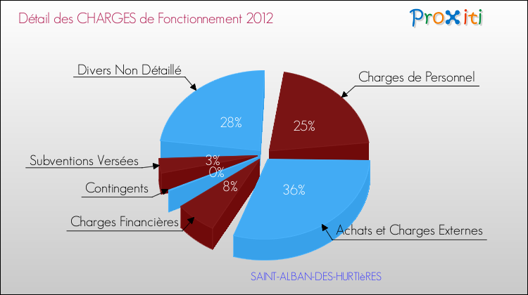 Décomposition des Charges de Fonctionnement 2012 de la commune de SAINT-ALBAN-DES-HURTIèRES Charges de Fonctionnement 2012 pour la commune de SAINT-ALBAN-DES-HURTIèRES