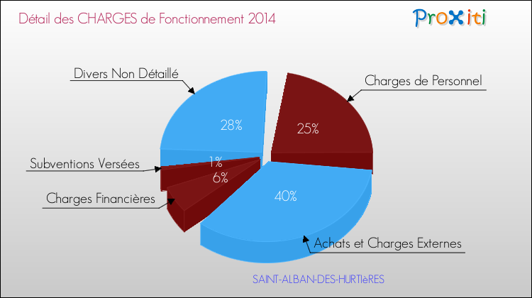 Décomposition des Charges de Fonctionnement 2014 de la commune de SAINT-ALBAN-DES-HURTIèRES Charges de Fonctionnement 2014 pour la commune de SAINT-ALBAN-DES-HURTIèRES