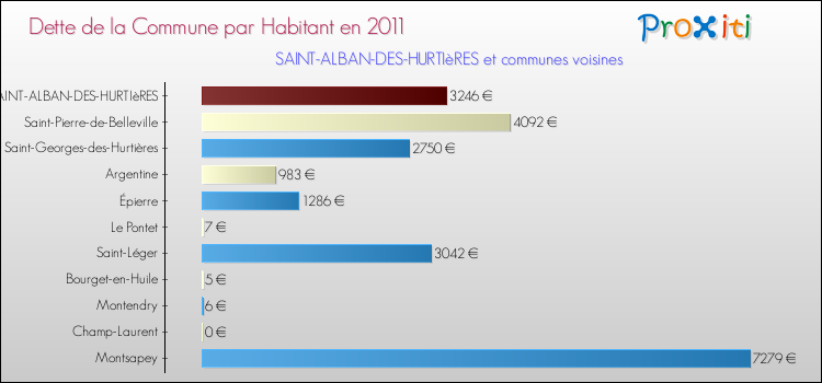Dette par habitant de la commune en 2011 pour SAINT-ALBAN-DES-HURTIèRES et les communes proches Comparaison de la dette par habitant de la commune en 2011 pour SAINT-ALBAN-DES-HURTIèRES et les communes voisines