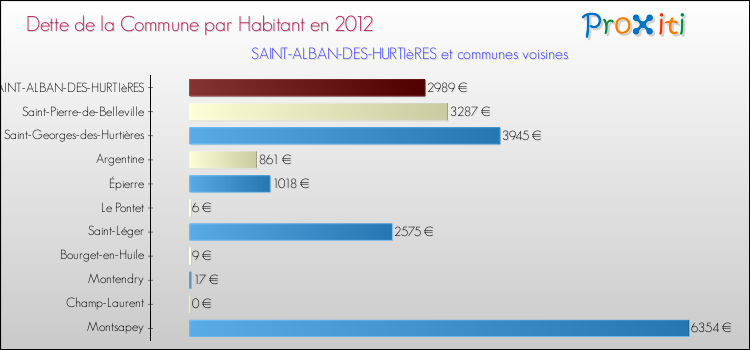 Dette par habitant de la commune en 2012 pour SAINT-ALBAN-DES-HURTIèRES et les communes proches Comparaison de la dette par habitant de la commune en 2012 pour SAINT-ALBAN-DES-HURTIèRES et les communes voisines