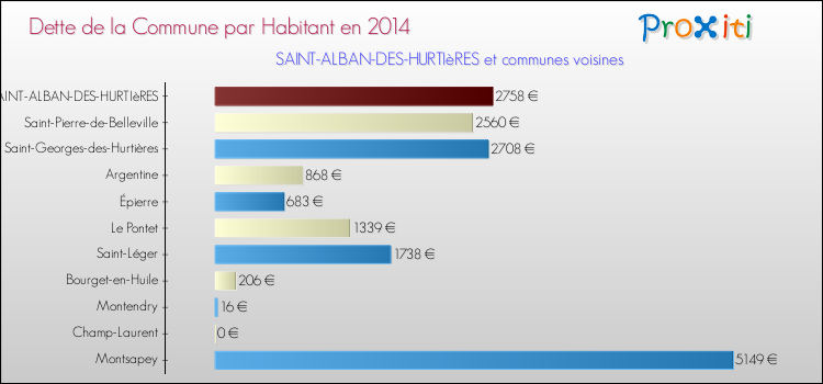 Dette par habitant de la commune en 2014 pour SAINT-ALBAN-DES-HURTIèRES et les communes proches Comparaison de la dette par habitant de la commune en 2014 pour SAINT-ALBAN-DES-HURTIèRES et les communes voisines