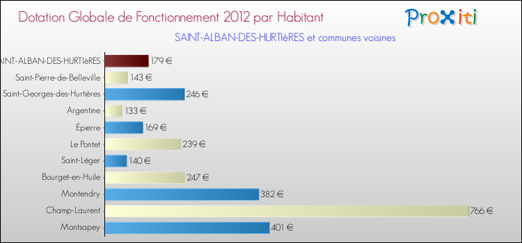 Montant des dotations globales de fonctionnement DGF par Habitant pour SAINT-ALBAN-DES-HURTIèRES et les communes proches Comparaison des des dotations globales de fonctionnement DGF par habitant pour SAINT-ALBAN-DES-HURTIèRES et les communes voisines