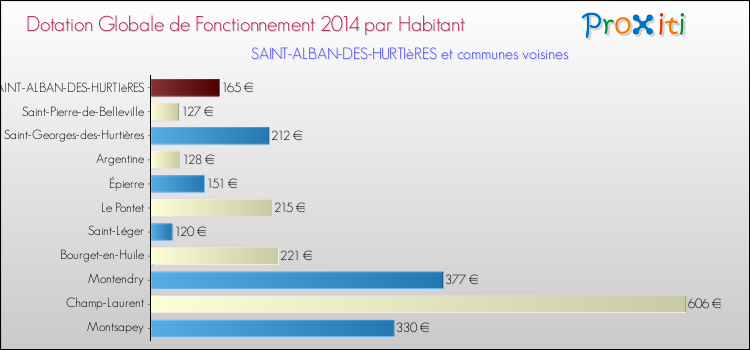 Montant des dotations globales de fonctionnement DGF par Habitant pour SAINT-ALBAN-DES-HURTIèRES et les communes proches en 2014. Comparaison des des dotations globales de fonctionnement DGF par habitant pour SAINT-ALBAN-DES-HURTIèRES et les communes voisines en 2014.