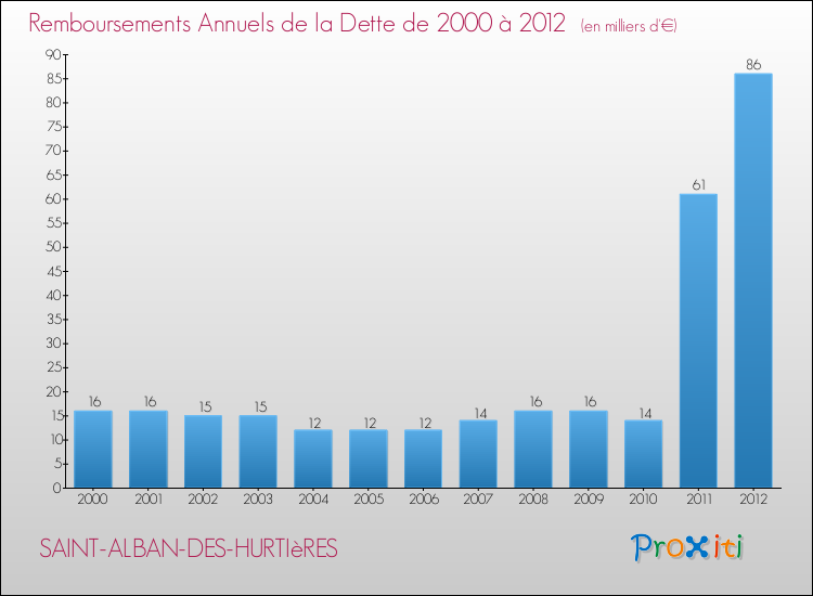 Evolution de l'annuité de la dette pour la commune de SAINT-ALBAN-DES-HURTIèRES de 2000 à 2012 Annuités de la dette pour SAINT-ALBAN-DES-HURTIèRES de 2000 à 2012