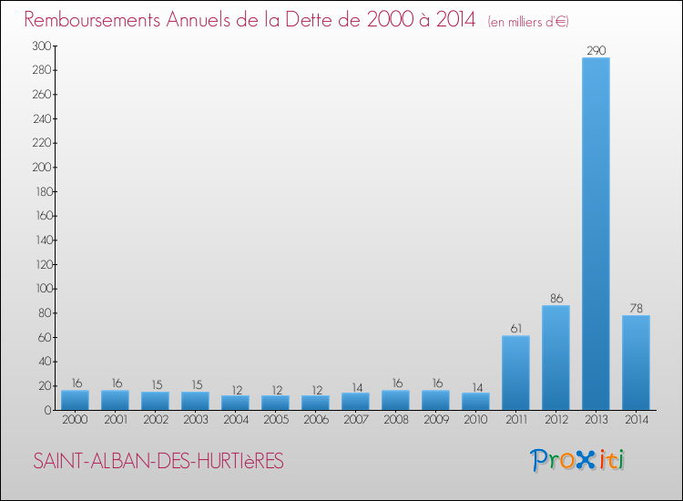 Evolution de l'annuité de la dette pour la commune de SAINT-ALBAN-DES-HURTIèRES de 2000 à 2014 Annuités de la dette pour SAINT-ALBAN-DES-HURTIèRES de 2000 à 2014