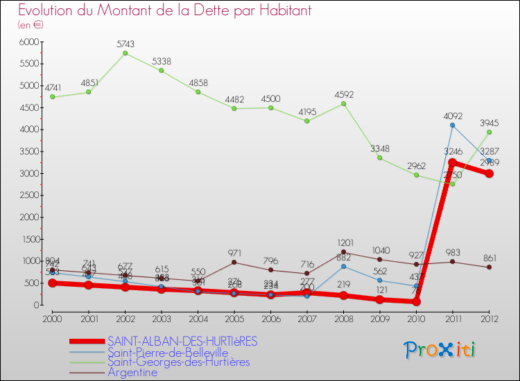 Evolution de la dette par habitant pour la commune de SAINT-ALBAN-DES-HURTIèRES et les communes proches de 2000 à 2012 Comparaison de la dette par habitant pour SAINT-ALBAN-DES-HURTIèRES et les communes voisines de 2000 à 2012