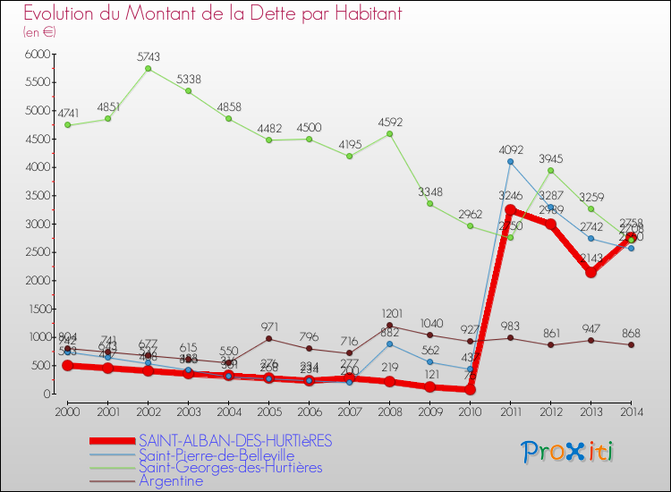 Evolution de la dette par habitant pour la commune de SAINT-ALBAN-DES-HURTIèRES et les communes proches de 2000 à 2014 Comparaison de la dette par habitant pour SAINT-ALBAN-DES-HURTIèRES et les communes voisines de 2000 à 2014
