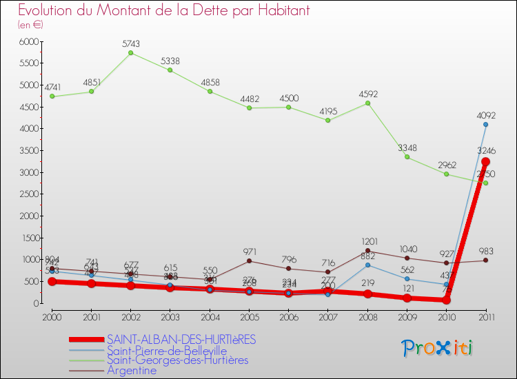 Evolution de la dette par habitant pour la commune de SAINT-ALBAN-DES-HURTIèRES et les communes proches Comparaison de la dette par habitant pour SAINT-ALBAN-DES-HURTIèRES et les communes voisines