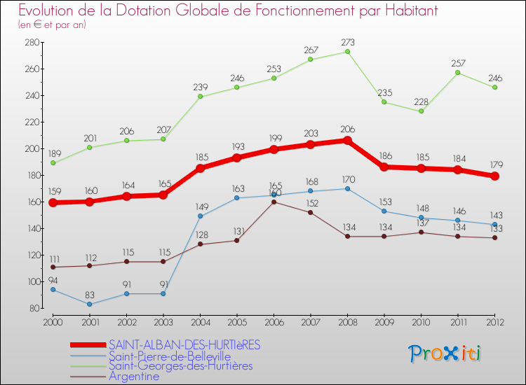 Evolution et montant de la dotation globale de fonctionnement par Habitant pour SAINT-ALBAN-DES-HURTIèRES et les communes proches Comparaison des dotations globales de fonctionnement par habitant pour SAINT-ALBAN-DES-HURTIèRES et les communes voisines